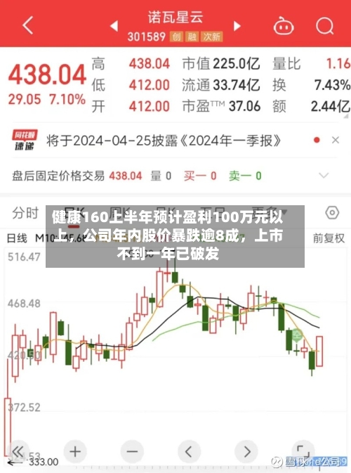 健康160上半年预计盈利100万元以上，公司年内股价暴跌逾8成，上市不到一年已破发-第3张图片