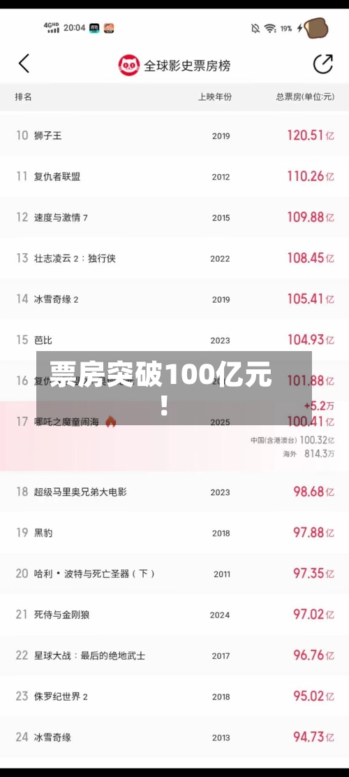 票房突破100亿元!-第2张图片