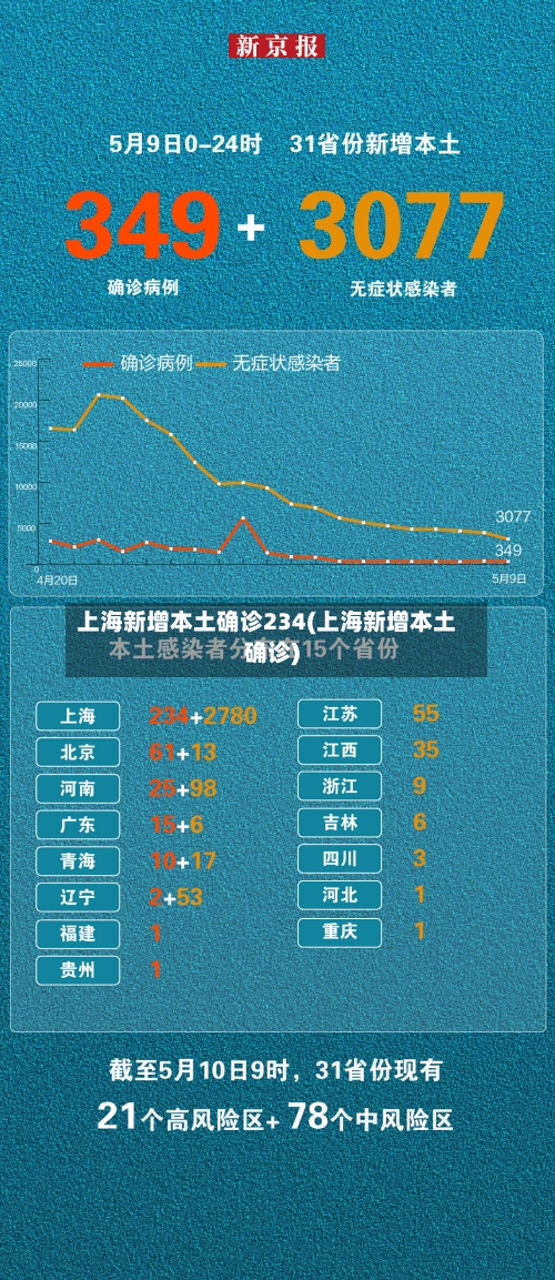 上海新增本土确诊234(上海新增本土确诊)