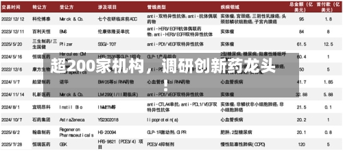 超200家机构，调研创新药龙头！-第3张图片
