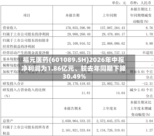 福元医药(601089.SH)2026年中报净利润为1.86亿元	、较去年同期下降30.49%-第2张图片