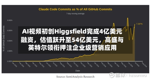 AI视频初创Higgsfield完成4亿美元融资，估值跃升至54亿美元，高盛与英特尔领衔押注企业级营销应用-第2张图片