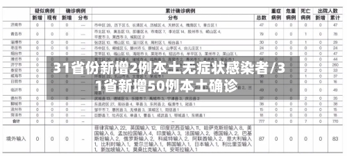 31省份新增2例本土无症状感染者/31省新增50例本土确诊