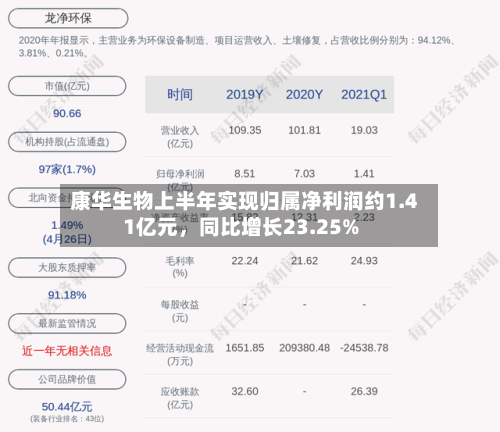 康华生物上半年实现归属净利润约1.41亿元，同比增长23.25%-第2张图片