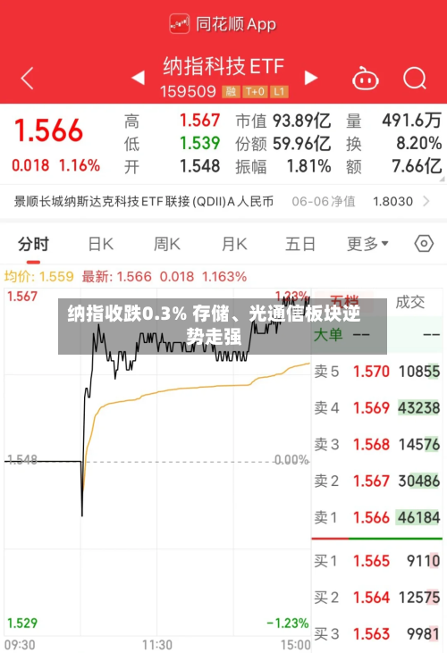 纳指收跌0.3% 存储、光通信板块逆势走强-第2张图片