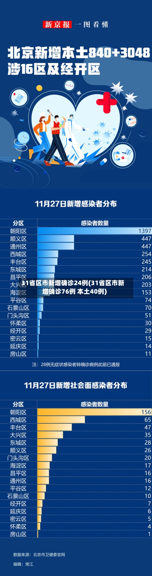 31省区市新增确诊24例(31省区市新增确诊76例 本土40例)-第2张图片