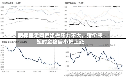肥标差走阔但出栏压力不大	，猪价或短时企稳后小幅上涨-第2张图片