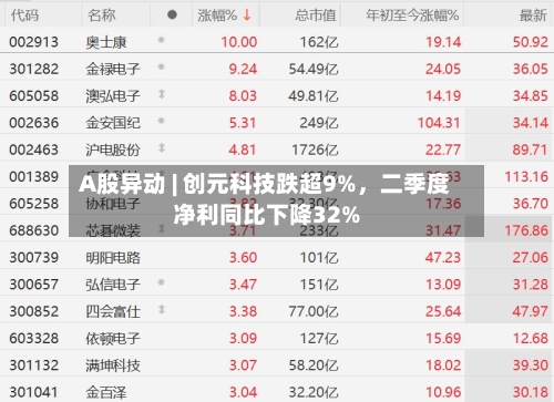 A股异动 | 创元科技跌超9%，二季度净利同比下降32%-第2张图片
