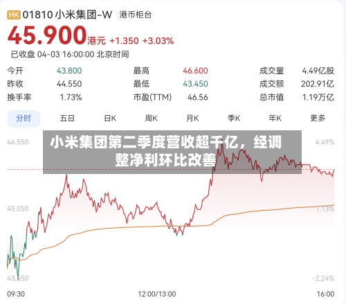 小米集团第二季度营收超千亿	，经调整净利环比改善-第2张图片
