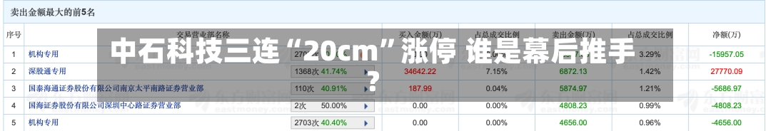 中石科技三连“20cm”涨停 谁是幕后推手？-第2张图片