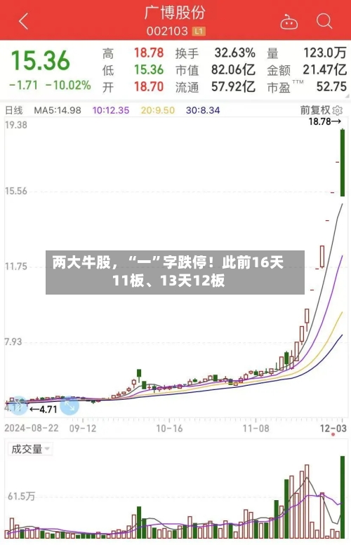 两大牛股，“一	”字跌停！此前16天11板、13天12板-第2张图片