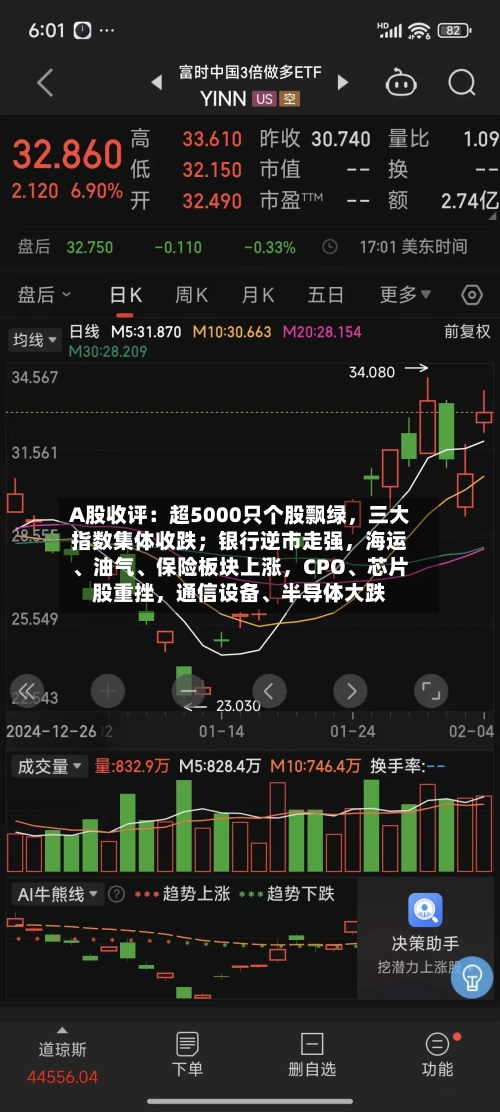 A股收评：超5000只个股飘绿，三大指数集体收跌；银行逆市走强	，海运、油气	、保险板块上涨，CPO、芯片股重挫，通信设备、半导体大跌-第3张图片