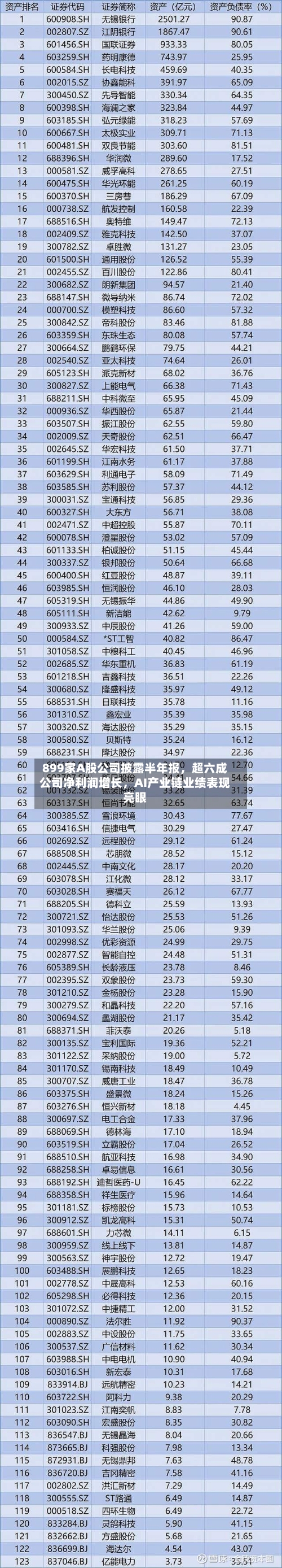 899家A股公司披露半年报，超六成公司净利润增长	，AI产业链业绩表现亮眼-第2张图片