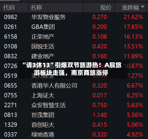 “请3休13	”引爆双节旅游热！A股旅游板块走强，南京商旅涨停-第2张图片