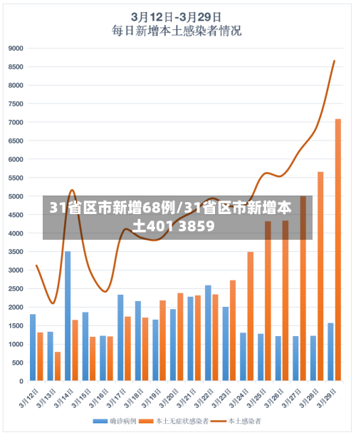 31省区市新增68例/31省区市新增本土401 3859-第3张图片