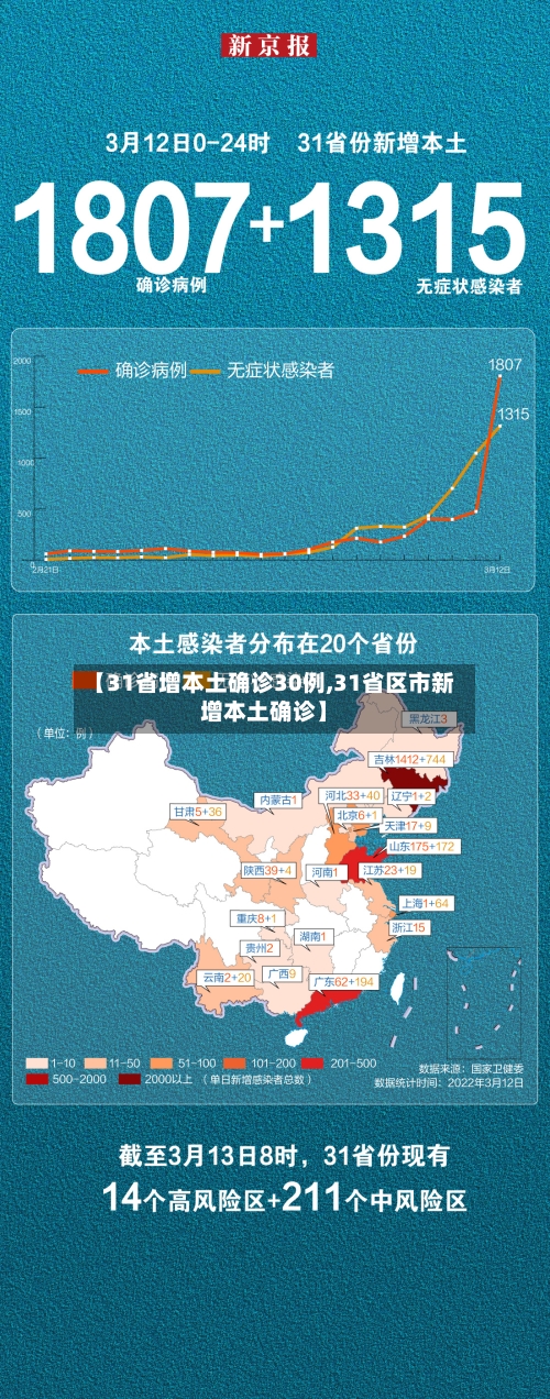 【31省增本土确诊30例,31省区市新增本土确诊】