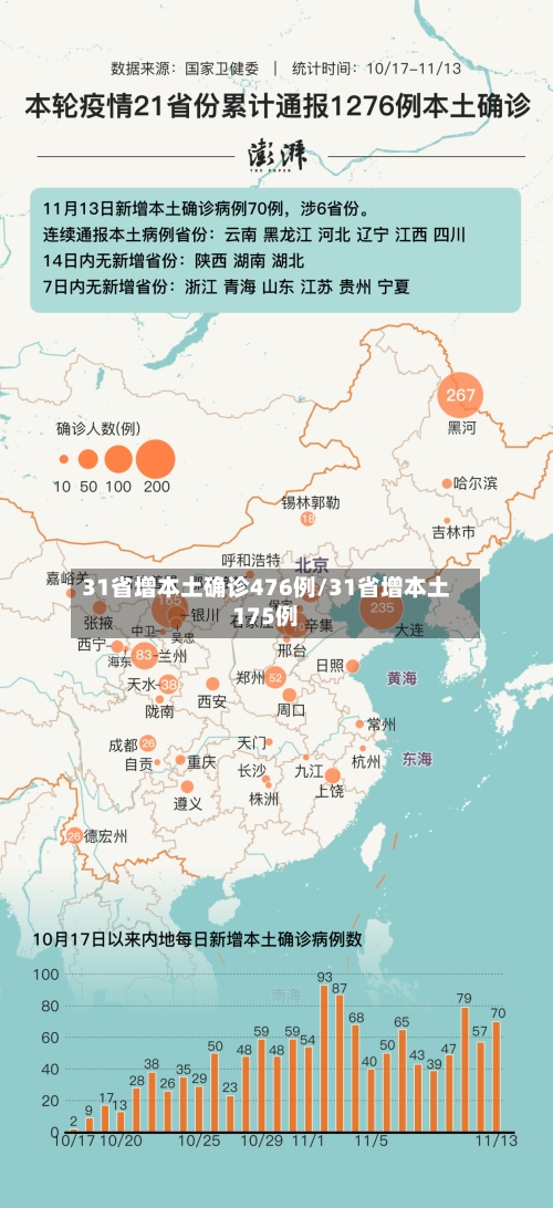31省增本土确诊476例/31省增本土175例