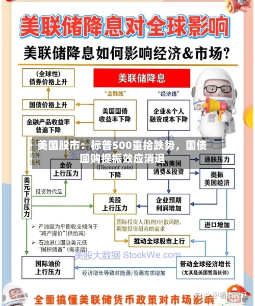 美国股市：标普500重拾跌势，国债回购提振效应消退-第3张图片