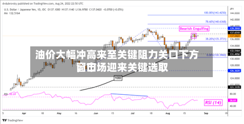 油价大幅冲高来至关键阻力关口下方，市场迎来关键选取窗口-第2张图片