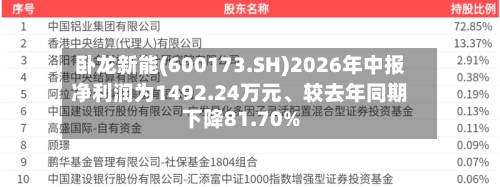 卧龙新能(600173.SH)2026年中报净利润为1492.24万元、较去年同期下降81.70%-第2张图片
