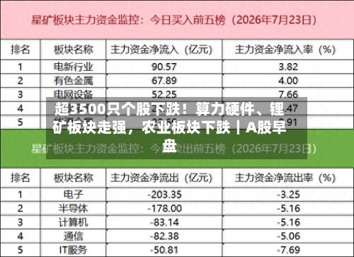超3500只个股下跌！算力硬件、锂矿板块走强，农业板块下跌｜A股早盘-第2张图片