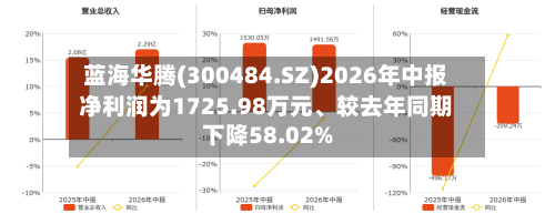 蓝海华腾(300484.SZ)2026年中报净利润为1725.98万元	、较去年同期下降58.02%-第2张图片