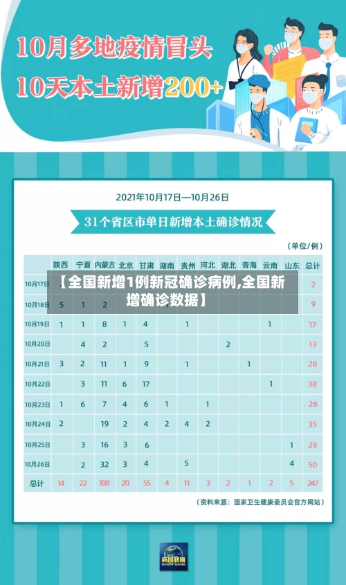 【全国新增1例新冠确诊病例,全国新增确诊数据】