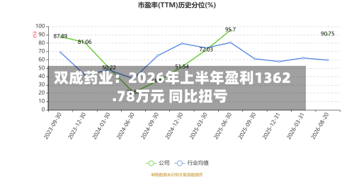 双成药业：2026年上半年盈利1362.78万元 同比扭亏-第3张图片