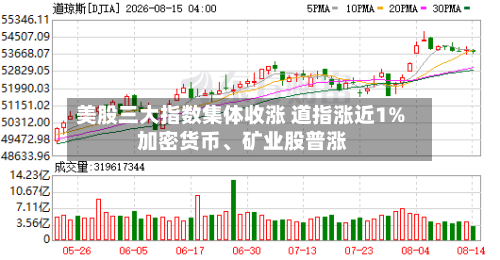 美股三大指数集体收涨 道指涨近1% 加密货币	、矿业股普涨-第2张图片