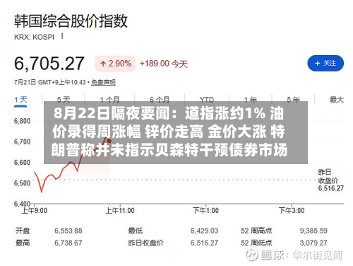 8月22日隔夜要闻：道指涨约1% 油价录得周涨幅 锌价走高 金价大涨 特朗普称并未指示贝森特干预债券市场-第2张图片