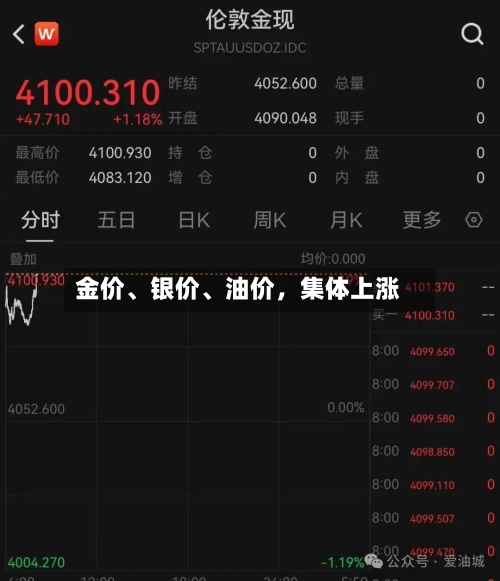 金价	、银价、油价，集体上涨-第2张图片