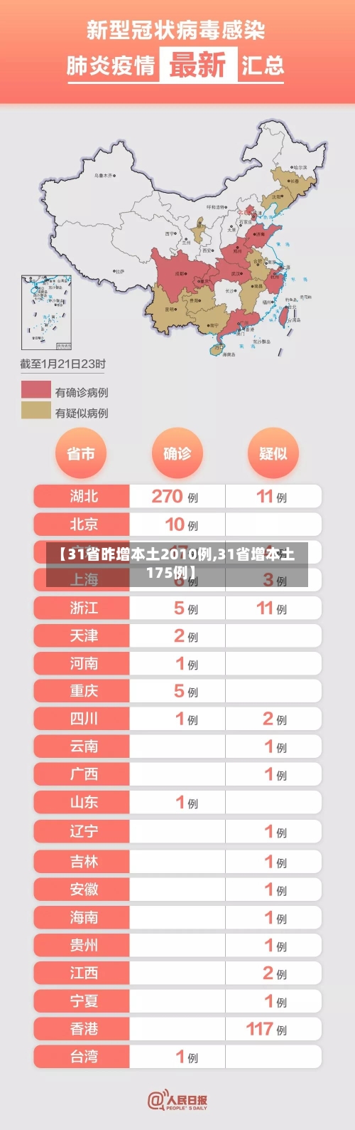 【31省昨增本土2010例,31省增本土175例】-第2张图片
