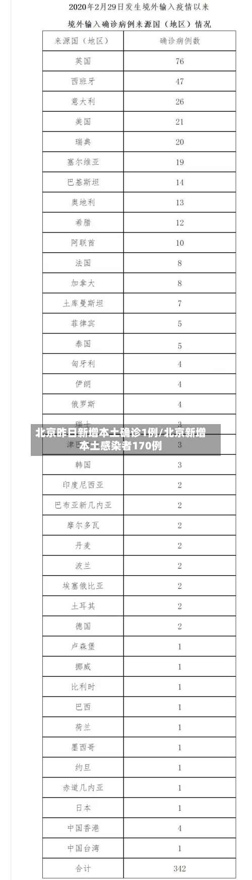 北京昨日新增本土确诊1例/北京新增本土感染者170例