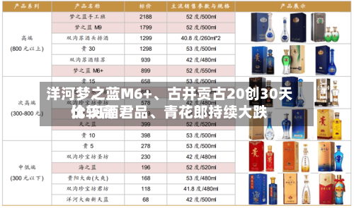洋河梦之蓝M6+	、古井贡古20创30天比较高价 习酒君品、青花郎持续大跌-第3张图片