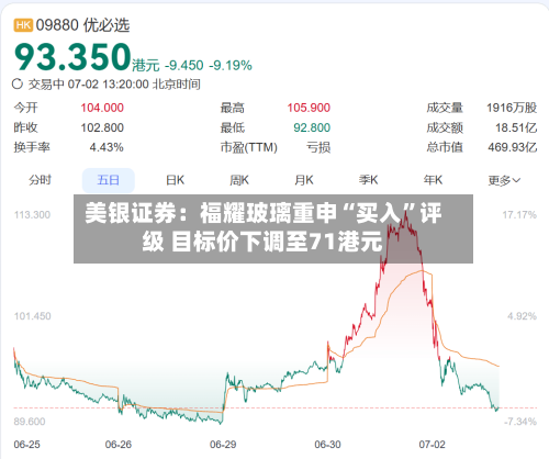 美银证券：福耀玻璃重申“买入”评级 目标价下调至71港元-第3张图片