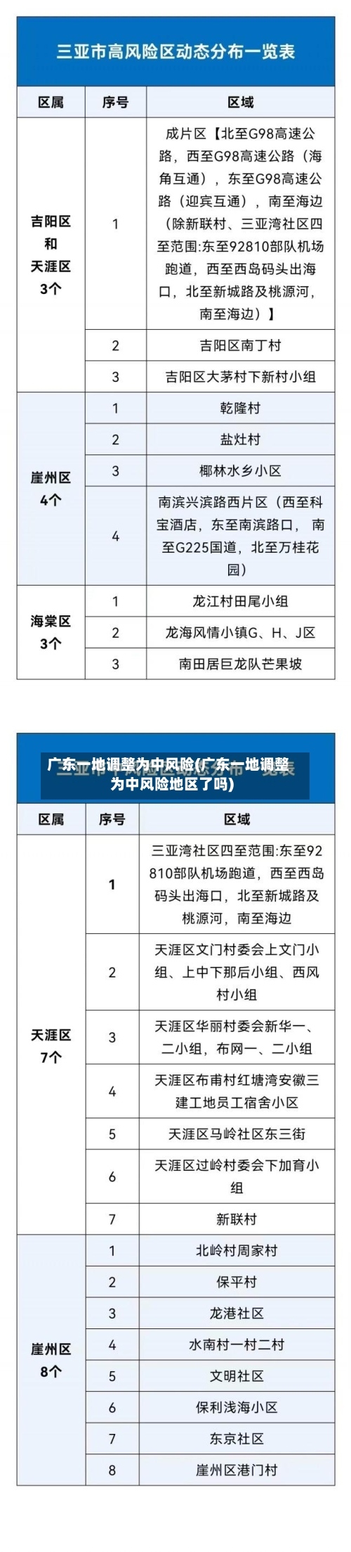 广东一地调整为中风险(广东一地调整为中风险地区了吗)-第3张图片