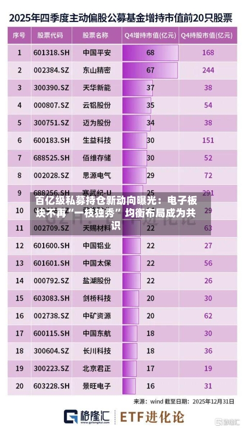 百亿级私募持仓新动向曝光：电子板块不再“一枝独秀” 均衡布局成为共识-第3张图片