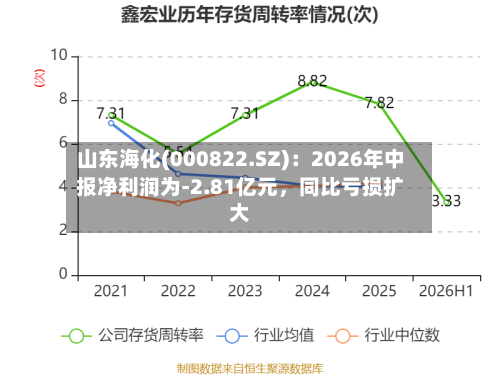 山东海化(000822.SZ)：2026年中报净利润为-2.81亿元	，同比亏损扩大-第2张图片