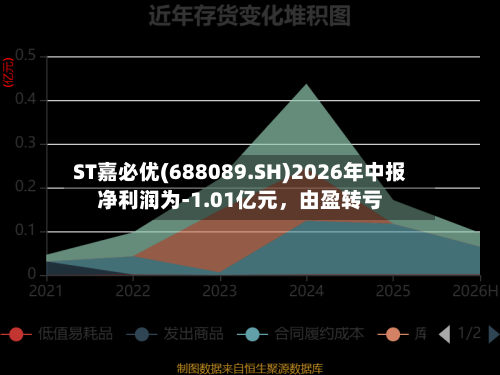 ST嘉必优(688089.SH)2026年中报净利润为-1.01亿元，由盈转亏-第3张图片