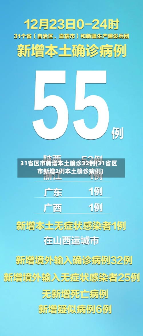 31省区市新增本土确诊32例(31省区市新增2例本土确诊病例)