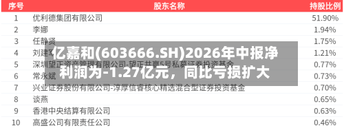 亿嘉和(603666.SH)2026年中报净利润为-1.27亿元，同比亏损扩大-第2张图片