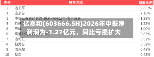 亿嘉和(603666.SH)2026年中报净利润为-1.27亿元，同比亏损扩大-第3张图片