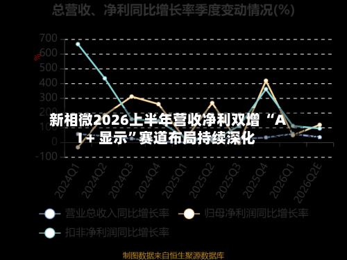 新相微2026上半年营收净利双增 “AI + 显示	”赛道布局持续深化-第2张图片