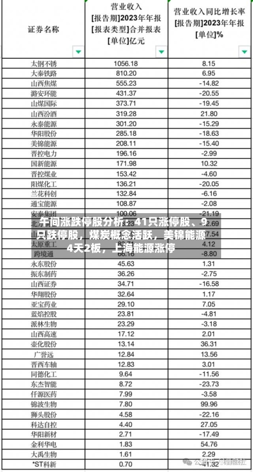 午间涨跌停股分析：41只涨停股、9只跌停股，煤炭概念活跃	，美锦能源4天2板，上海能源涨停-第2张图片