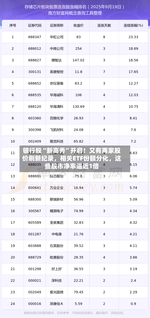 银行股“新高秀”开启！又有两家股价刷新纪录，相关ETF份额分化，这些股市净率逼近1倍-第3张图片