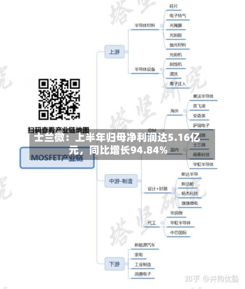 士兰微：上半年归母净利润达5.16亿元，同比增长94.84%-第2张图片