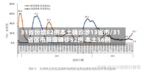 31省份增82例本土确诊涉13省市/31省区市新增确诊52例 本土36例