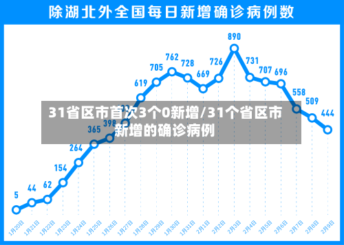 31省区市首次3个0新增/31个省区市新增的确诊病例-第3张图片