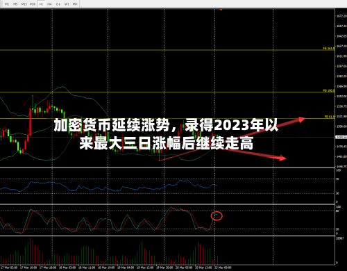 加密货币延续涨势，录得2023年以来最大三日涨幅后继续走高-第2张图片