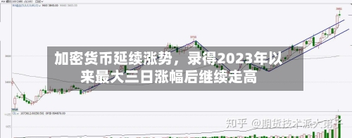 加密货币延续涨势	，录得2023年以来最大三日涨幅后继续走高-第3张图片
